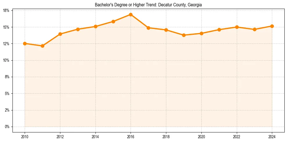 Trend chart showing bachelor degree growth in 