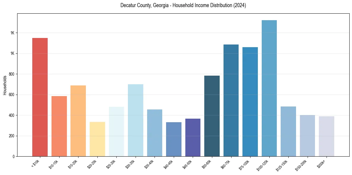 Income Distribution for 