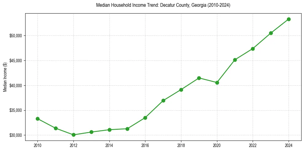 Income trend for 