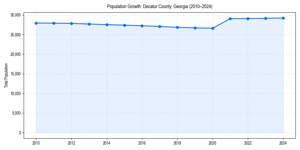 Population trends in 
