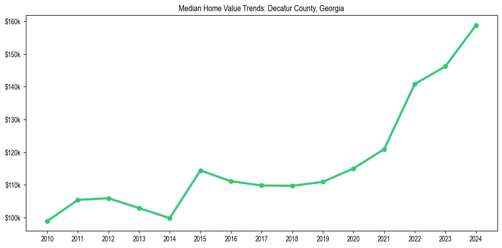 Median property value trends in 