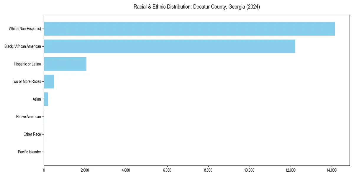 Bar chart showing racial distribution in  for 2024