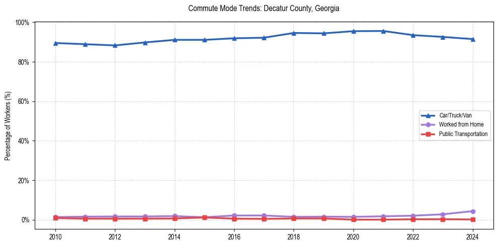 Transportation trends in Decatur County, Georgia