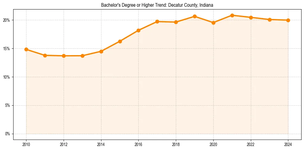Trend chart showing bachelor degree growth in 