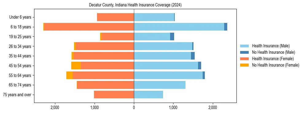 Health insurance pyramid for Decatur County, Indiana