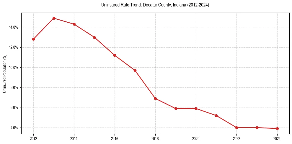 Uninsured trend chart for Decatur County, Indiana