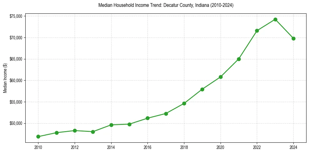 Income trend for 
