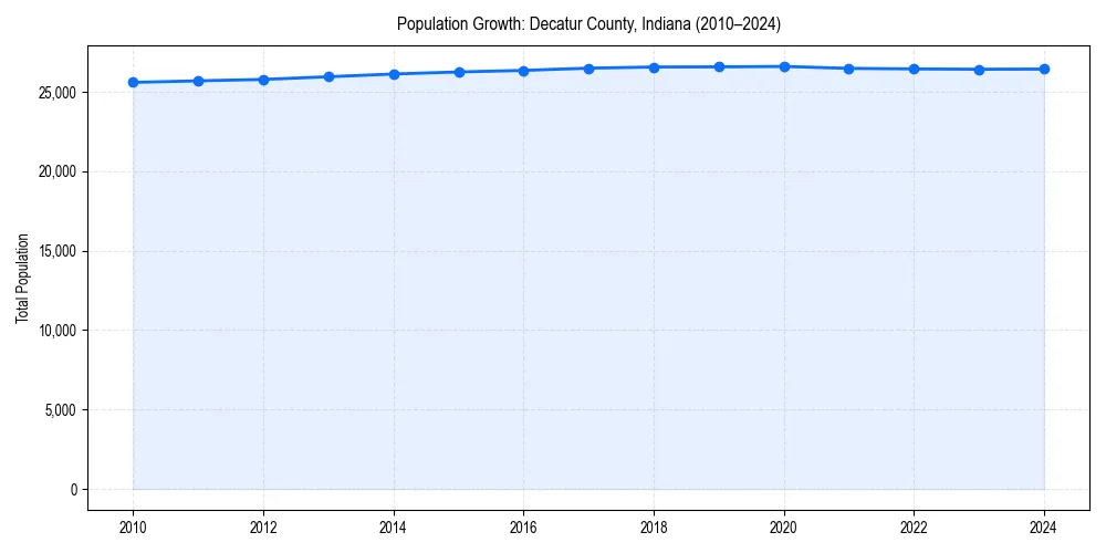 Population trends in 