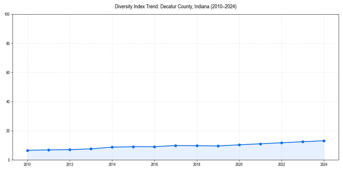 Line chart showing diversity index trends for 