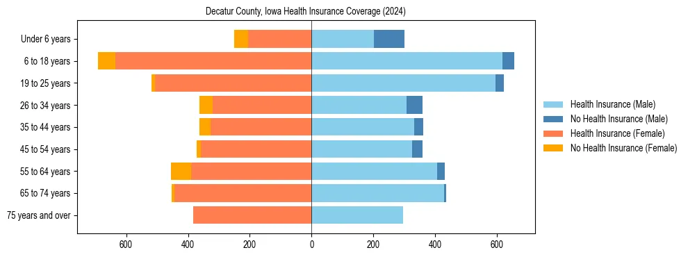 Health insurance pyramid for Decatur County, Iowa