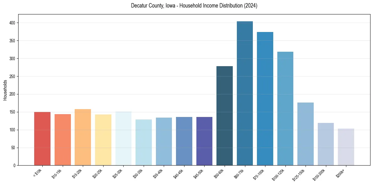 Income Distribution for 