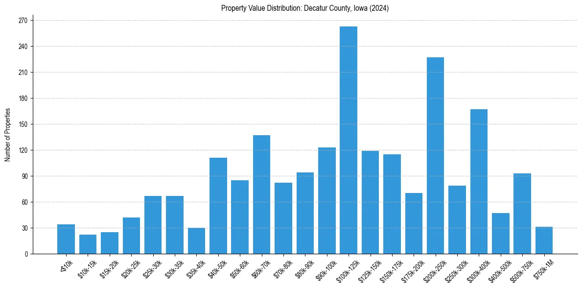 Value Distribution for 
