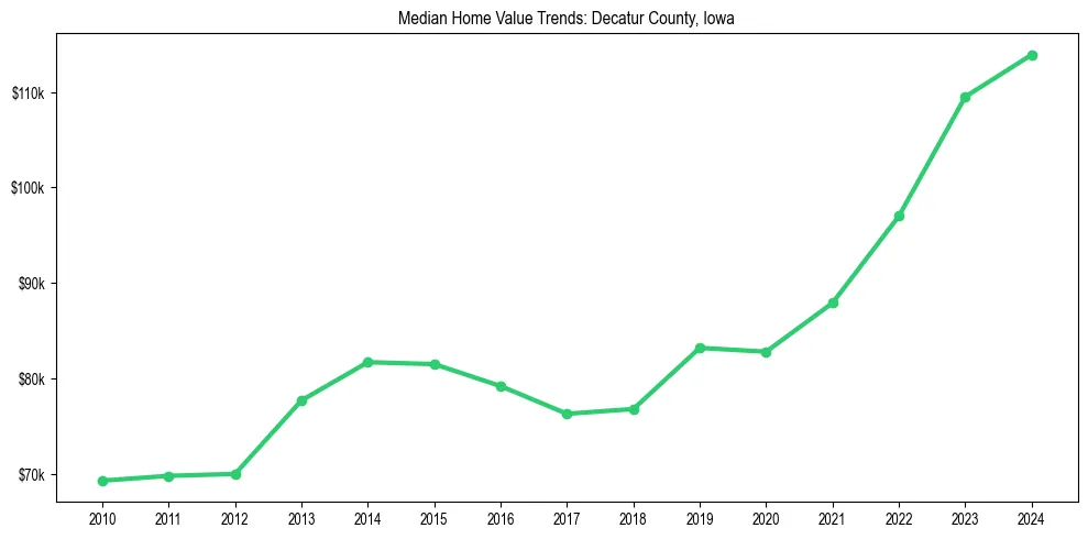 Median property value trends in 