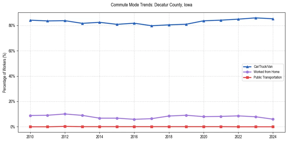 Transportation trends in Decatur County, Iowa