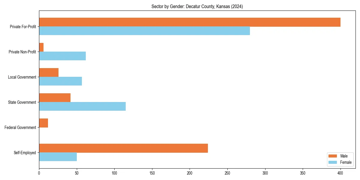 Employment sector breakdown by gender in 