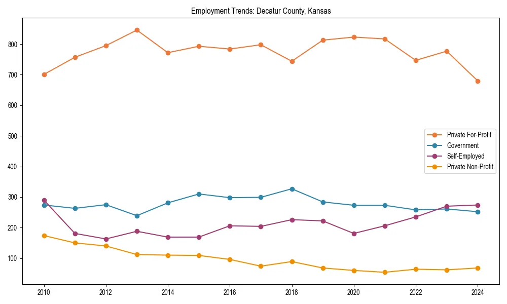 Long-term employment trends in 