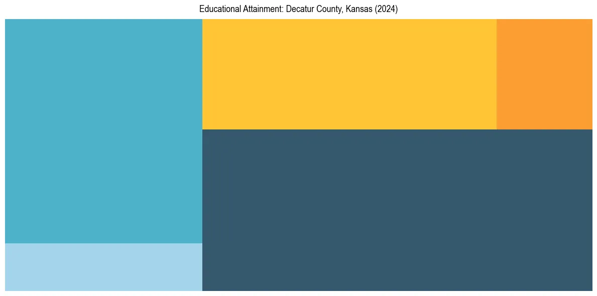 Education Treemap for  in 2024