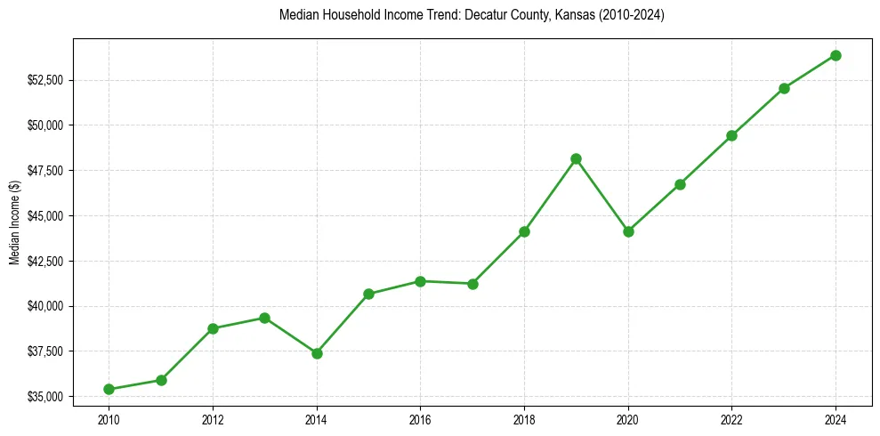 Income trend for 