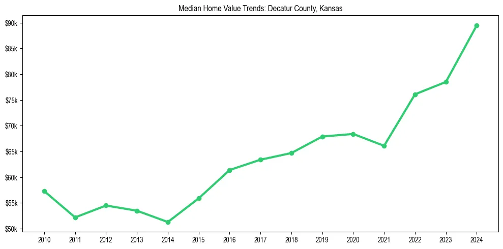 Median property value trends in 