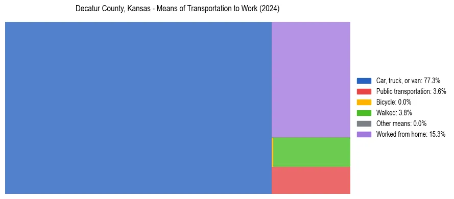 Commute modes in Decatur County, Kansas
