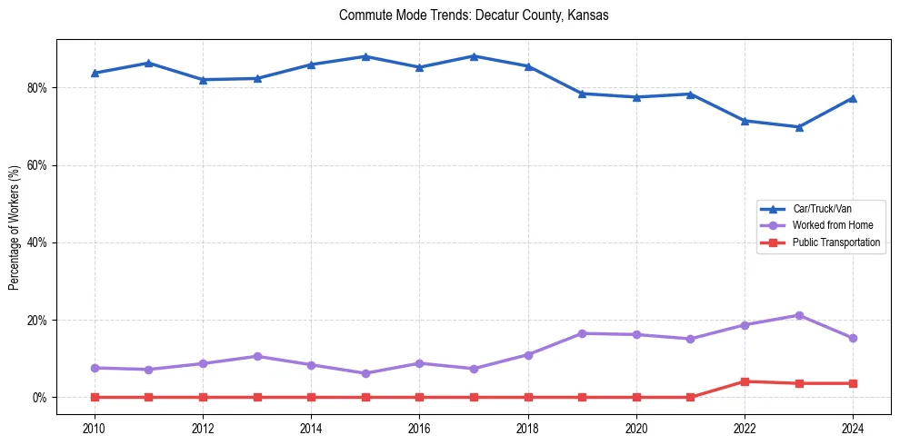Transportation trends in Decatur County, Kansas