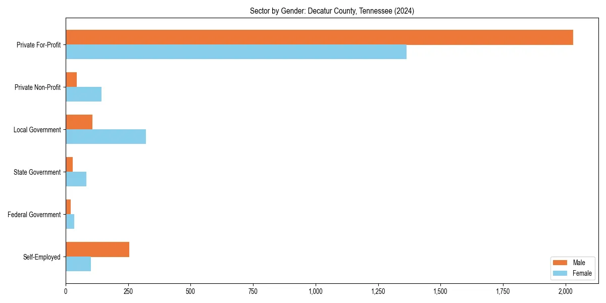 Employment sector breakdown by gender in 