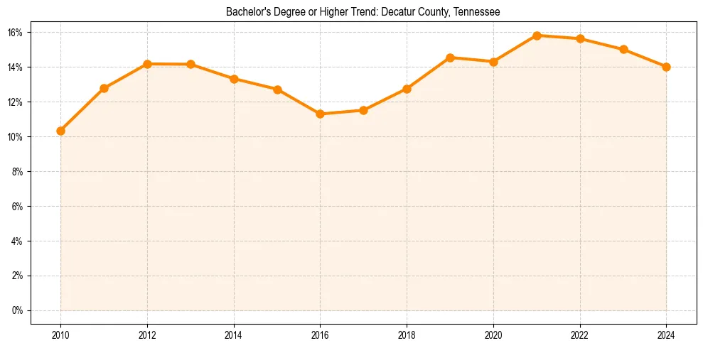 Trend chart showing bachelor degree growth in 