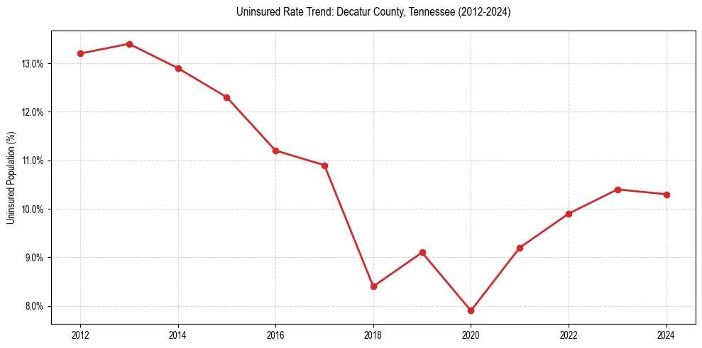 Uninsured trend chart for Decatur County, Tennessee
