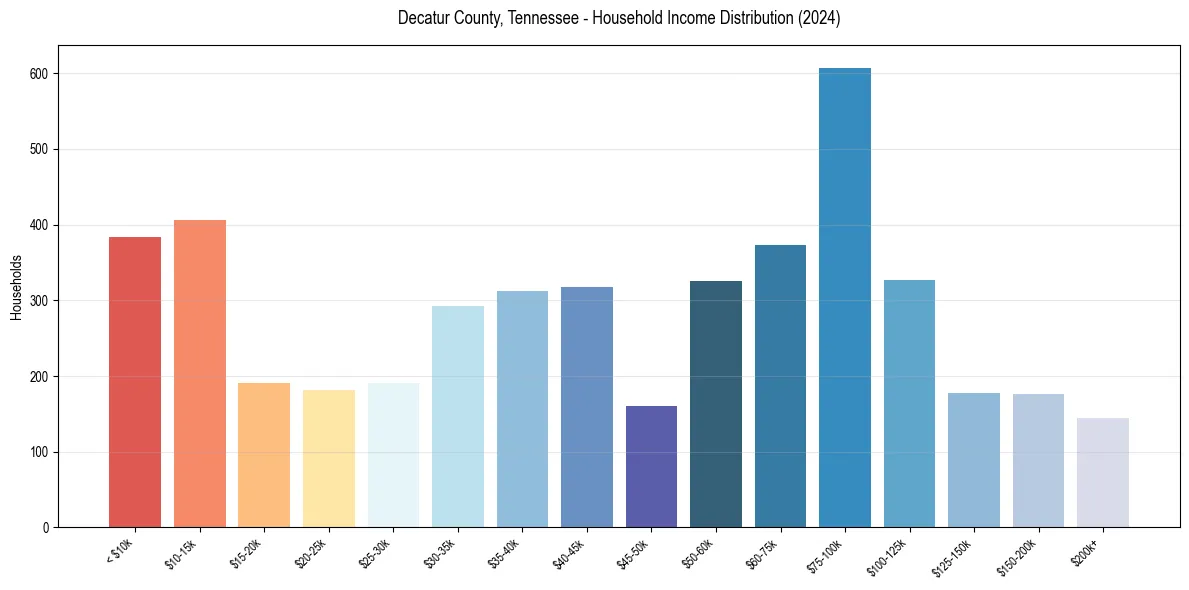 Income Distribution for 