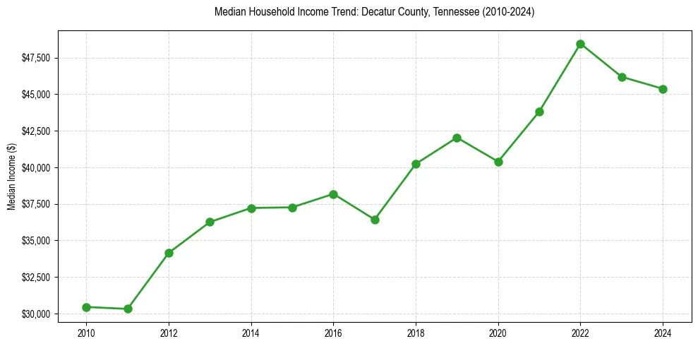 Income trend for 