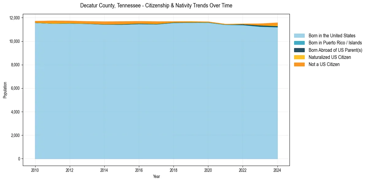 Historical nativity trends for 