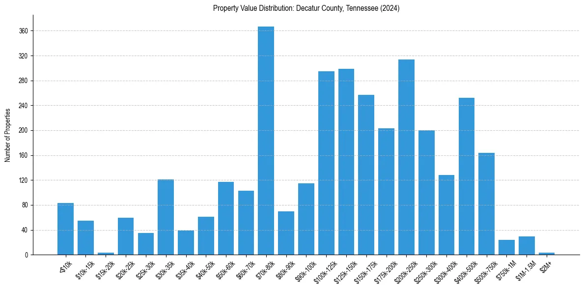 Value Distribution for 