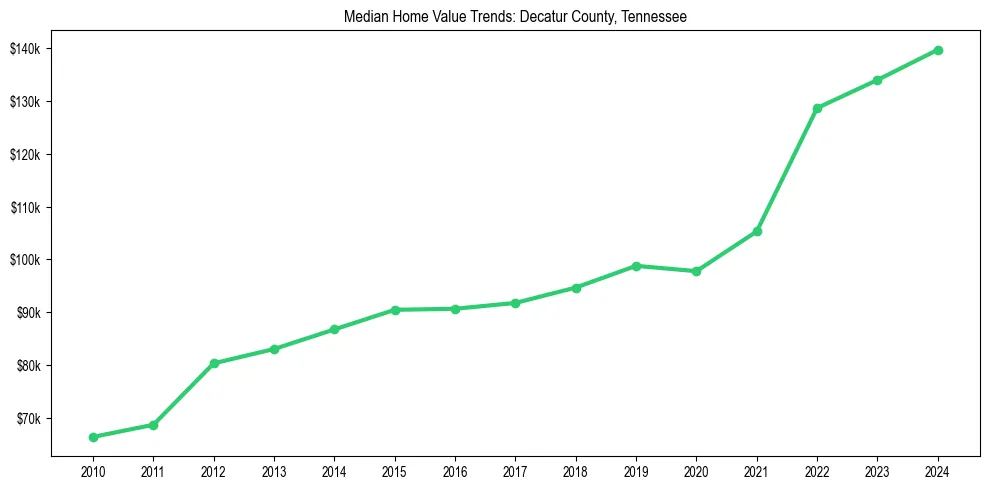 Median property value trends in 
