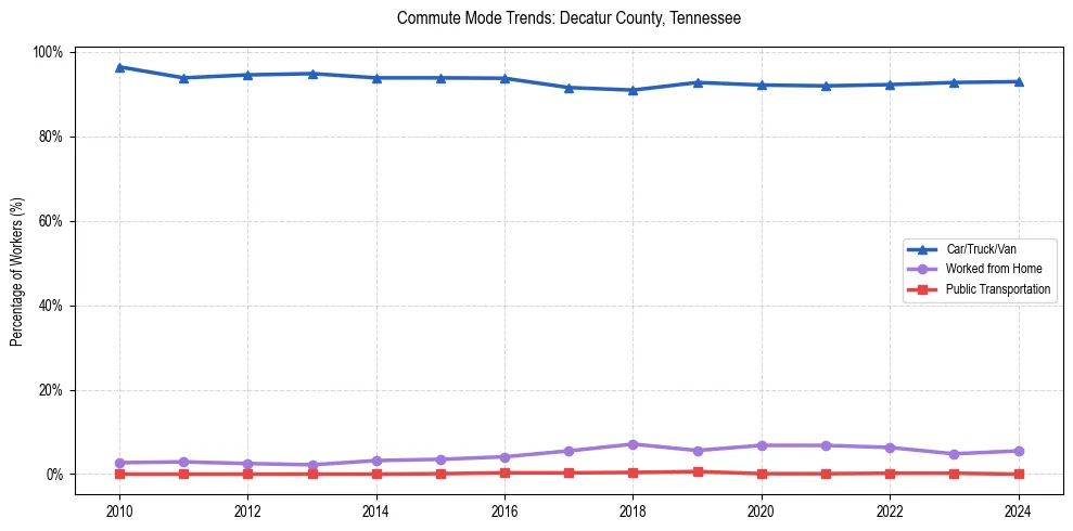 Transportation trends in Decatur County, Tennessee