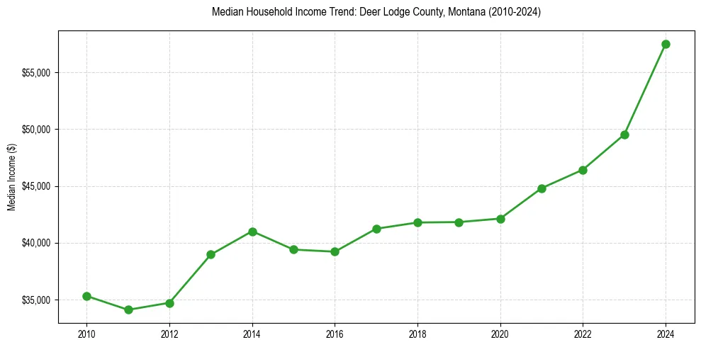 Income trend for 