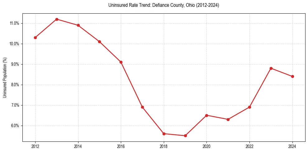 Uninsured trend chart for Defiance County, Ohio