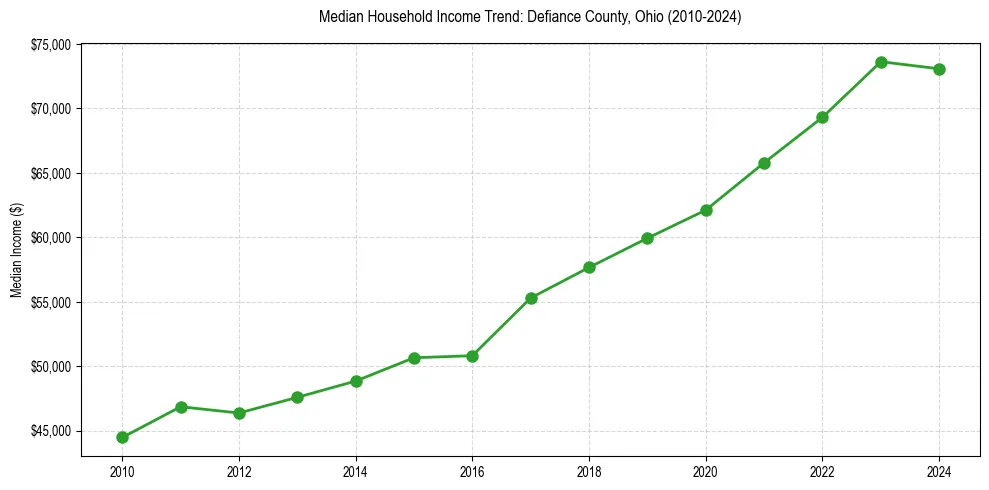 Income trend for 