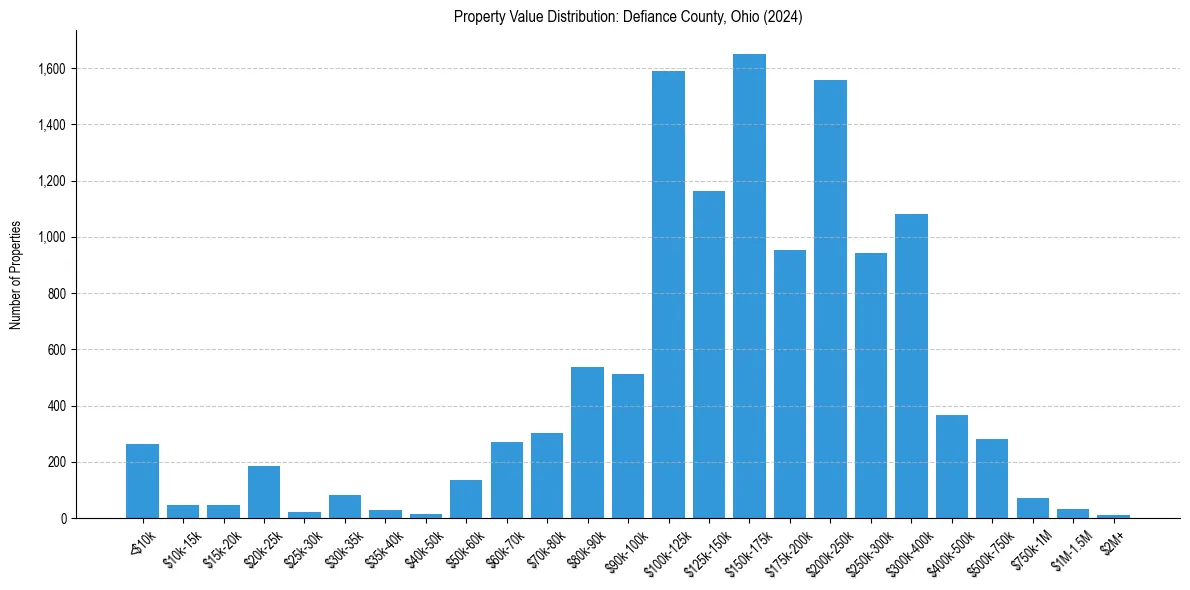 Value Distribution for 