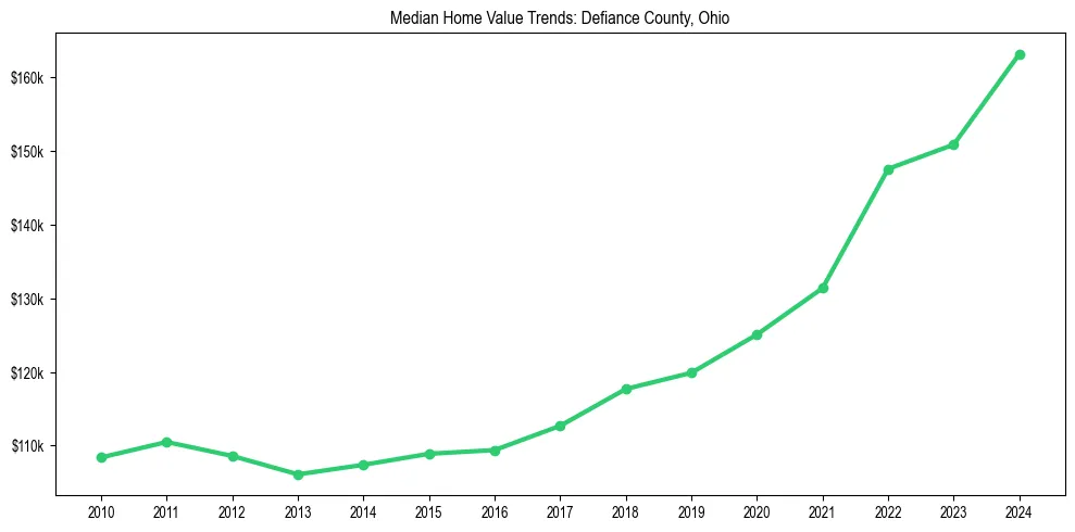 Median property value trends in 