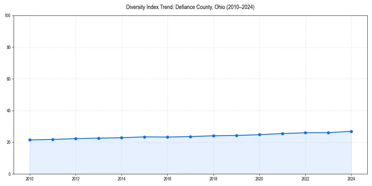 Line chart showing diversity index trends for 