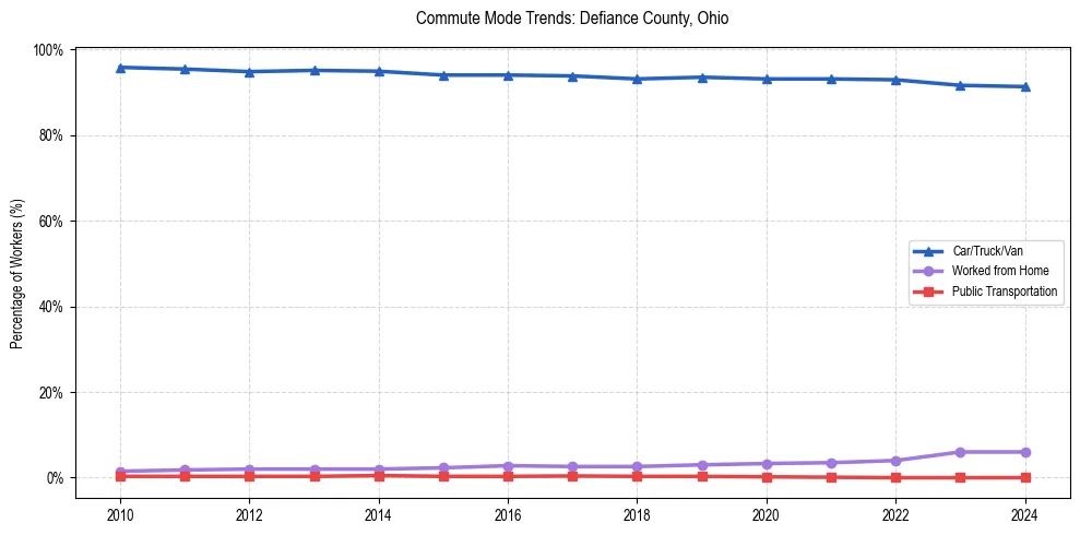 Transportation trends in Defiance County, Ohio