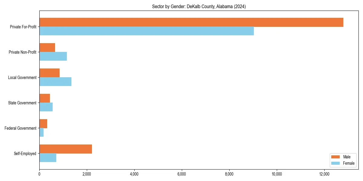 Employment sector breakdown by gender in 