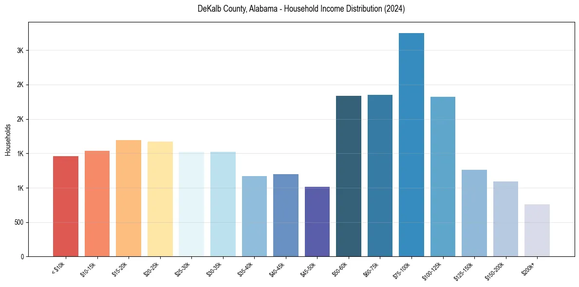 Income Distribution for 