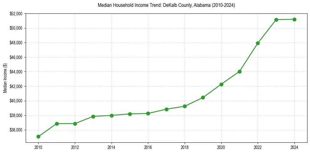 Income trend for 