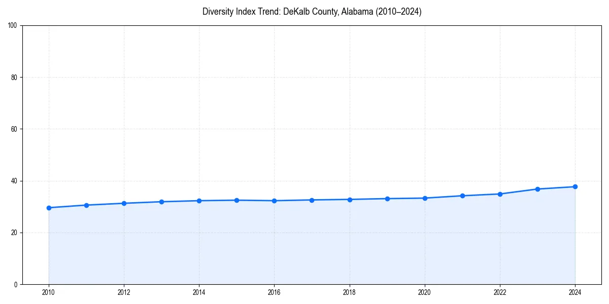 Line chart showing diversity index trends for 