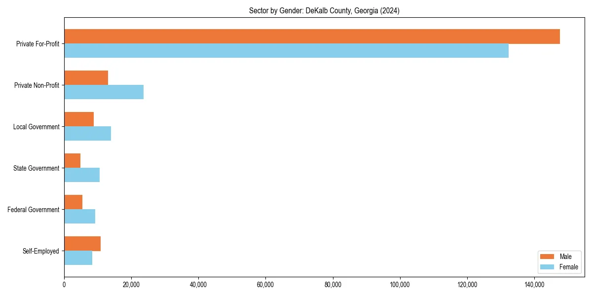 Employment sector breakdown by gender in 