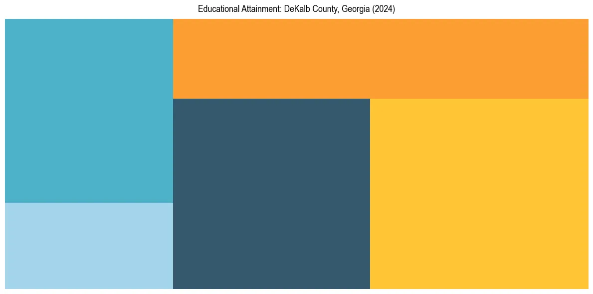 Education Treemap for  in 2024