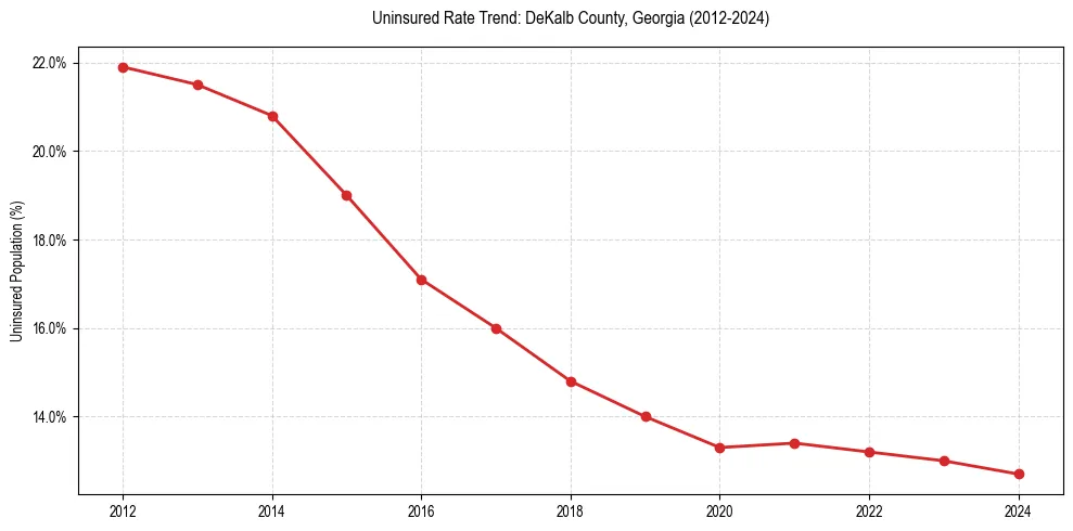 Uninsured trend chart for DeKalb County, Georgia