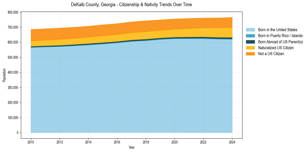 Historical nativity trends for 