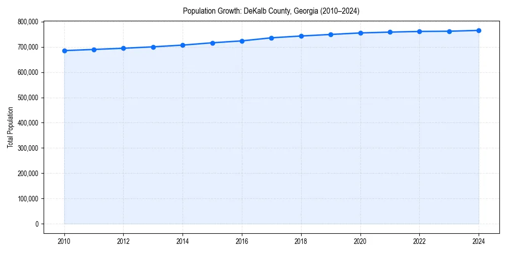 Population trends in 